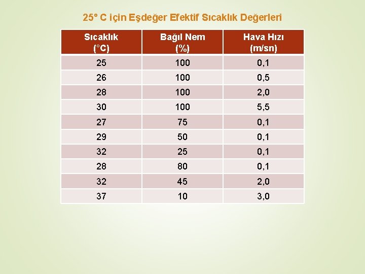25° C için Eşdeğer Efektif Sıcaklık Değerleri Sıcaklık (°C) Bağıl Nem (%) Hava Hızı
