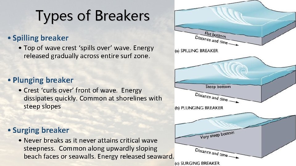 Types of Breakers • Spilling breaker • Top of wave crest ‘spills over’ wave.