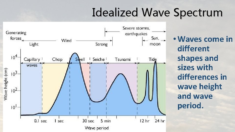 Idealized Wave Spectrum • Waves come in different shapes and sizes with differences in Idealized Wave Spectrum • Waves come in different shapes and sizes with differences in