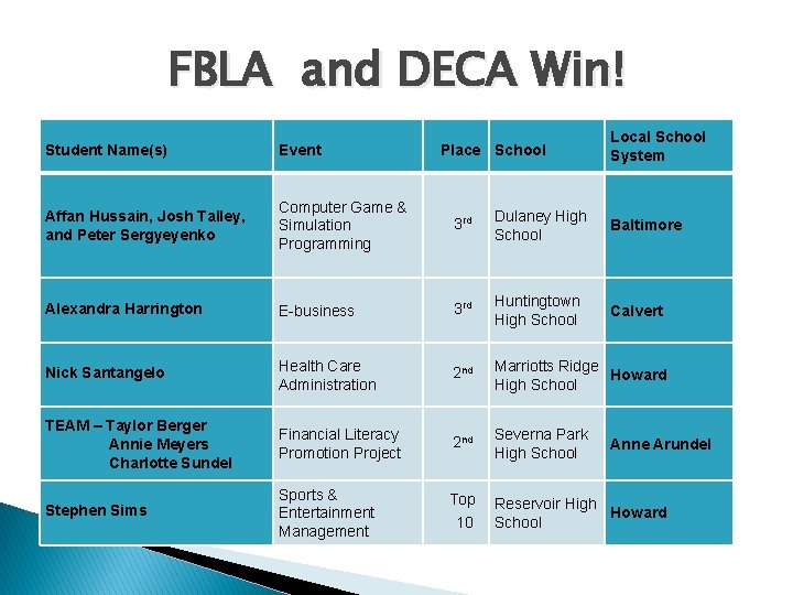 FBLA and DECA Win! Place School Local School System Student Name(s) Event Affan Hussain,