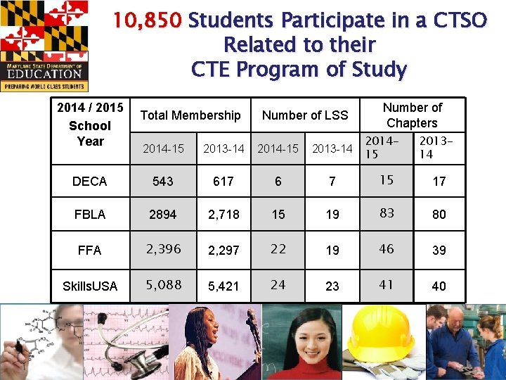 10, 850 Students Participate in a CTSO Related to their CTE Program of Study