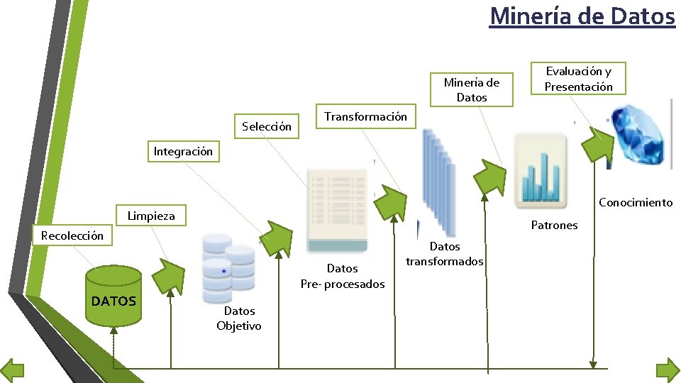 Minería de Datos Selección Evaluación y Presentación Transformación Integración Conocimiento Limpieza Patrones Recolección Datos