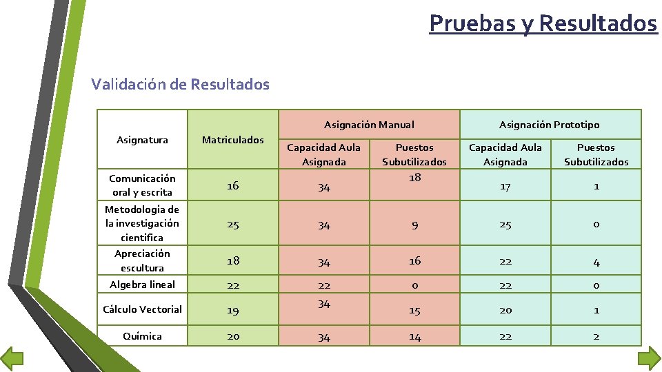 Pruebas y Resultados Validación de Resultados Asignación Manual Asignatura Matriculados Comunicación oral y escrita