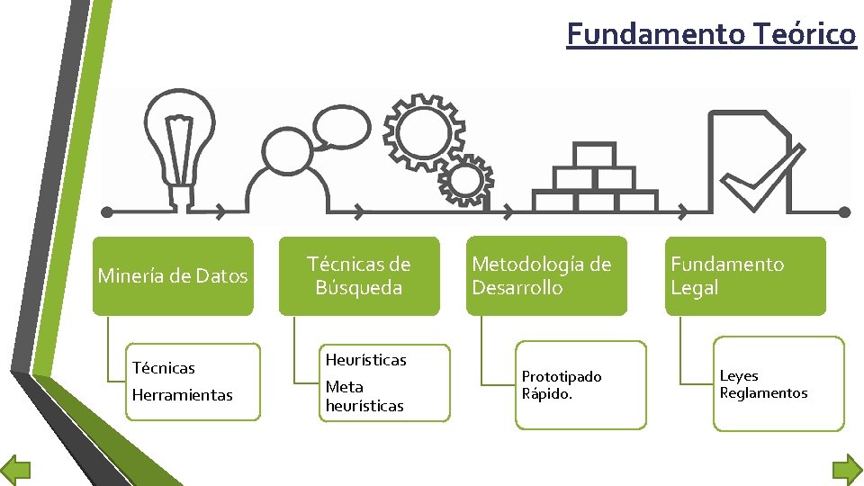 Fundamento Teórico Minería de Datos Técnicas Herramientas Técnicas de Búsqueda Heurísticas Meta heurísticas Metodología