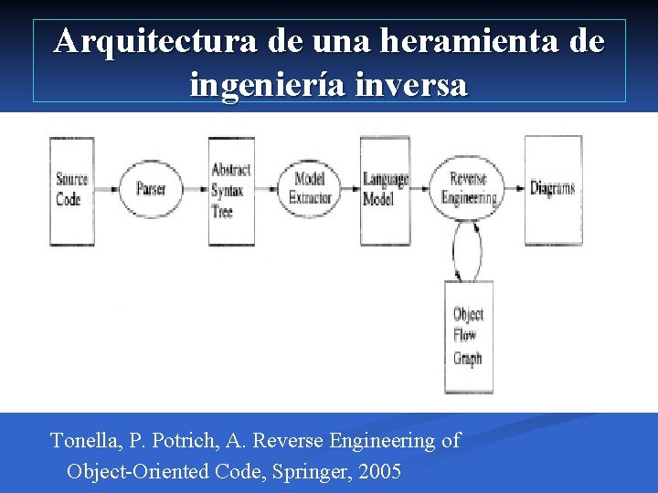 Arquitectura de una heramienta de ingeniería inversa Tonella, P. Potrich, A. Reverse Engineering of