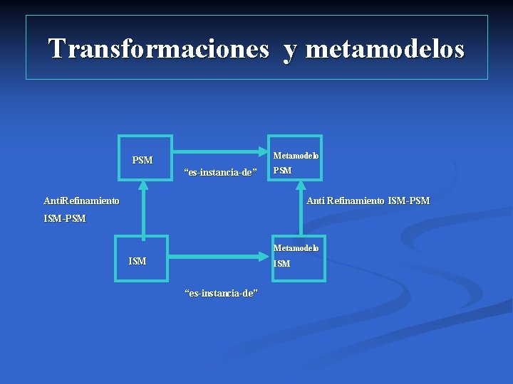 Transformaciones y metamodelos Metamodelo PSM “es-instancia-de” PSM Anti. Refinamiento Anti Refinamiento ISM-PSM Metamodelo ISM