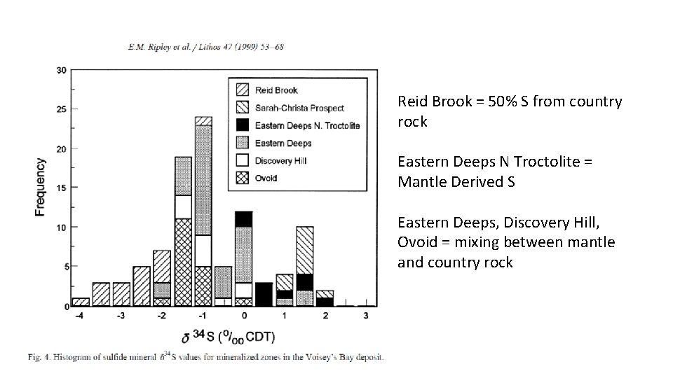 Reid Brook = 50% S from country rock Eastern Deeps N Troctolite = Mantle