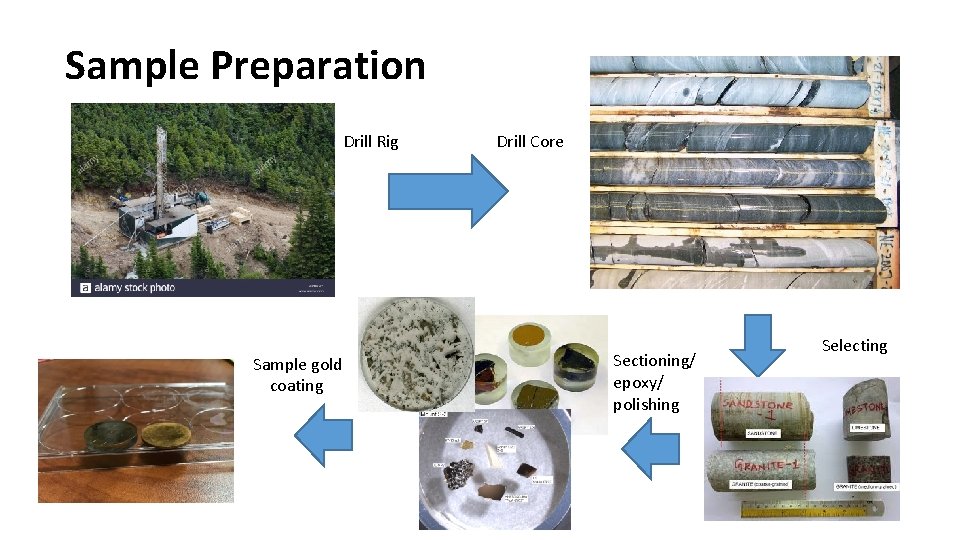 Sample Preparation Drill Rig Sample gold coating Drill Core Sectioning/ epoxy/ polishing Selecting 