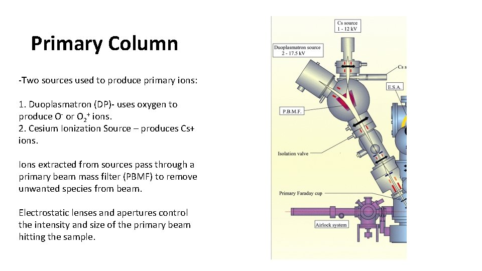Primary Column -Two sources used to produce primary ions: 1. Duoplasmatron (DP)- uses oxygen