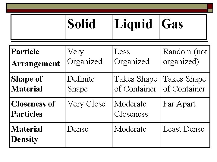 Solid Liquid Gas Particle Very Arrangement Organized Less Organized Random (not organized) Shape of