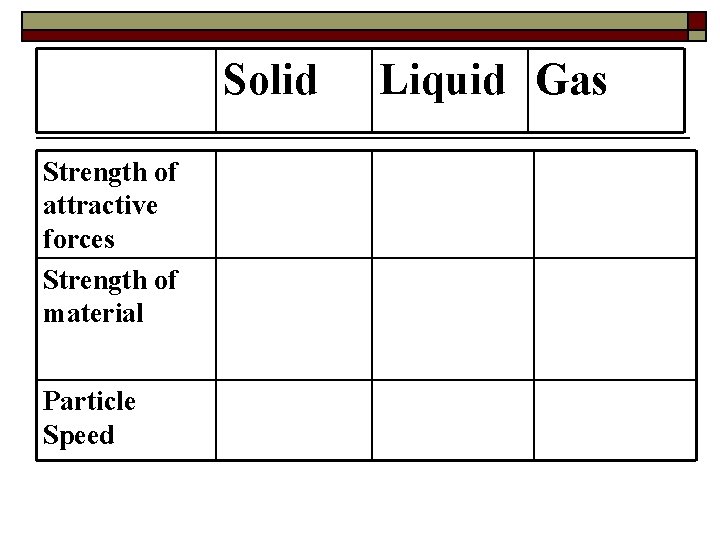 Solid Strength of attractive forces Strength of material Particle Speed Liquid Gas 