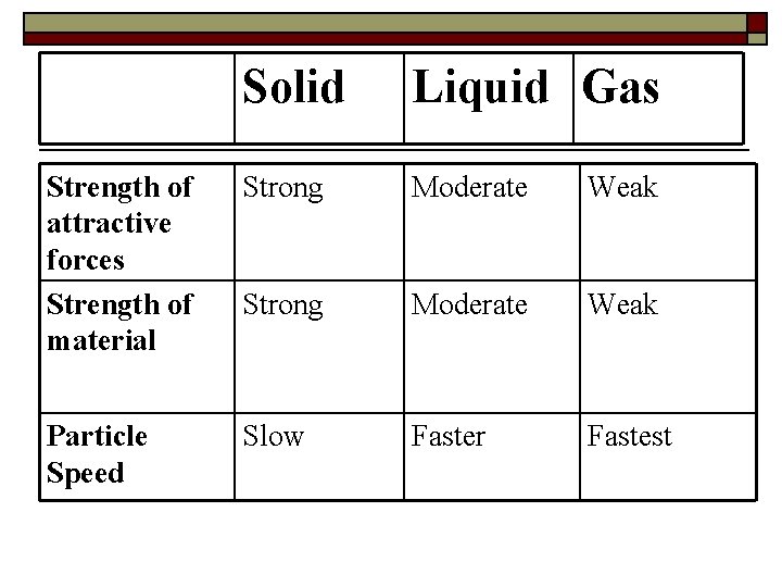 Solid Liquid Gas Strength of attractive forces Strength of material Strong Moderate Weak Particle