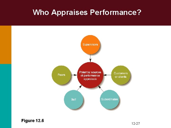 Who Appraises Performance? Figure 12. 6 12 -27 