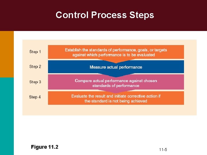 Control Process Steps Figure 11. 2 11 -5 