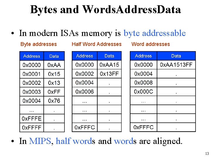 Bytes and Words. Address. Data • In modern ISAs memory is byte addressable Byte