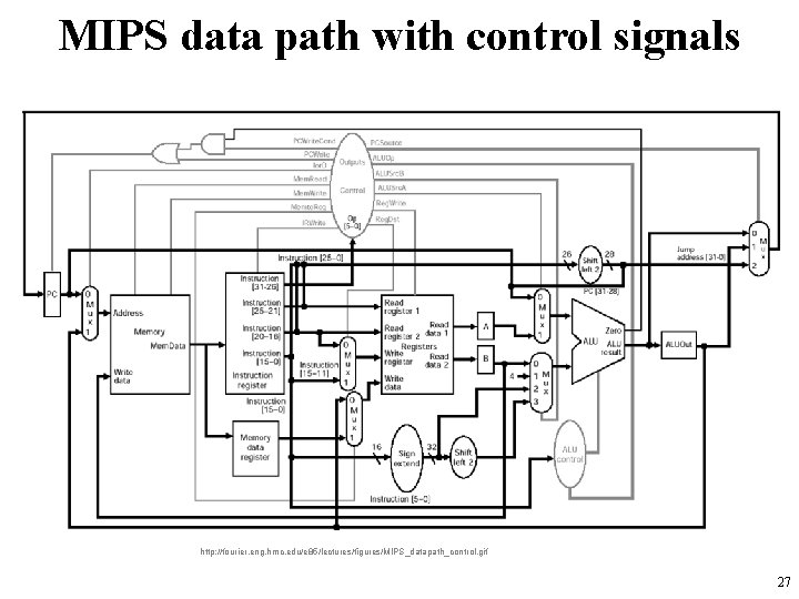 MIPS data path with control signals http: //fourier. eng. hmc. edu/e 85/lectures/figures/MIPS_datapath_control. gif 27