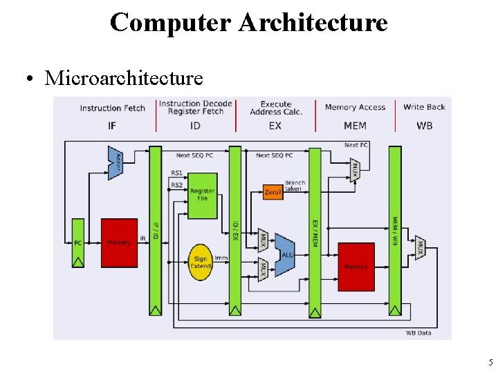 Computer Architecture • Microarchitecture 5 