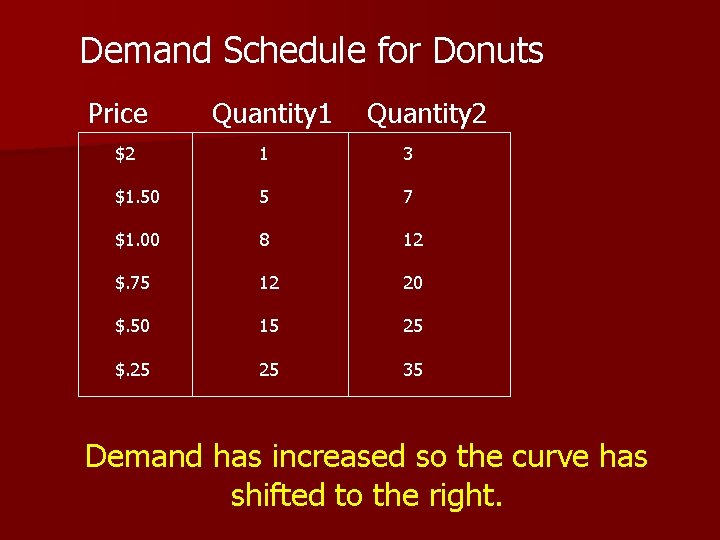 Demand Schedule for Donuts Price Quantity 1 Quantity 2 $2 1 3 $1. 50