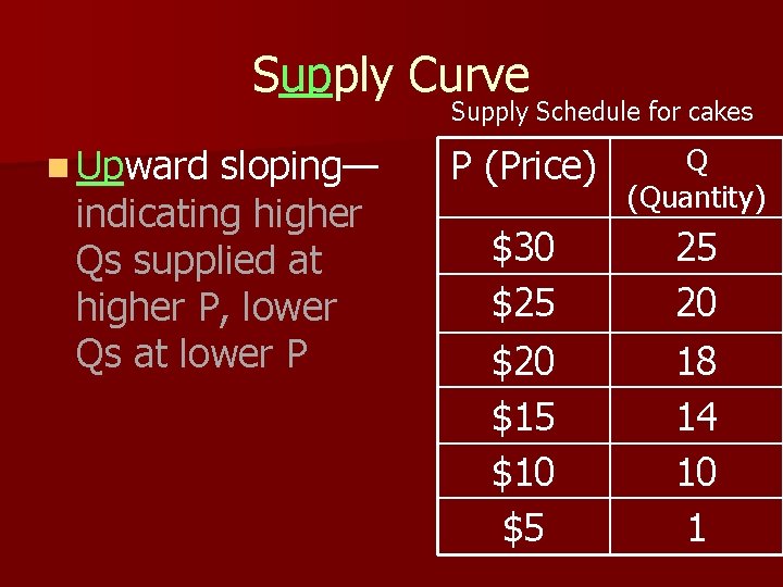 Supply Curve Supply Schedule for cakes n Upward sloping— indicating higher Qs supplied at