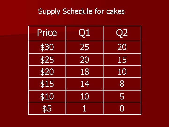 Supply Schedule for cakes Price Q 1 Q 2 $30 $25 $20 $15 $10