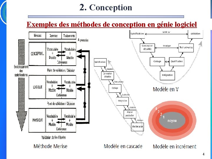 2. Conception Exemples des méthodes de conception en génie logiciel ² 4 