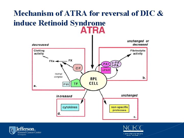 Mechanism of ATRA for reversal of DIC & induce Retinoid Syndrome 