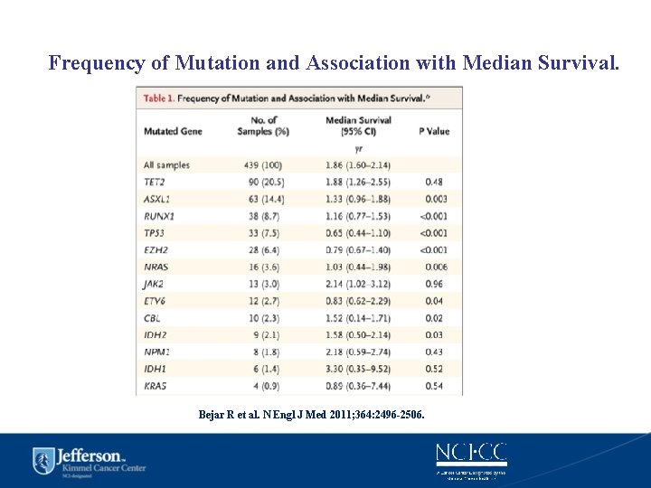 Frequency of Mutation and Association with Median Survival. Bejar R et al. N Engl