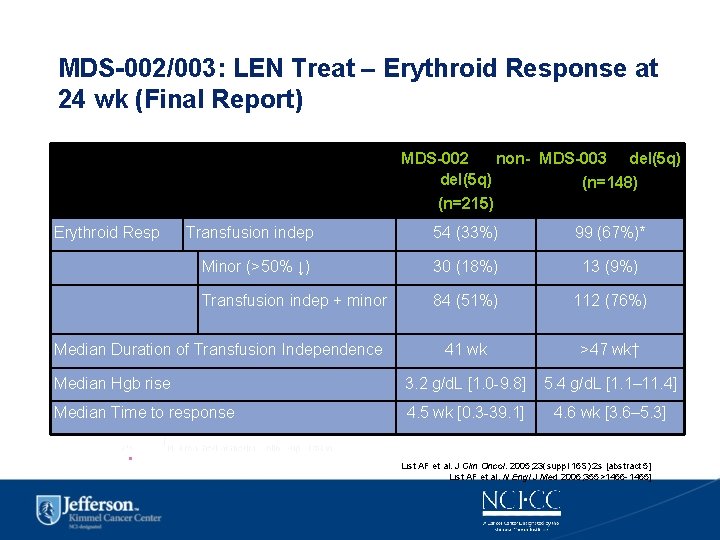 MDS-002/003: LEN Treat – Erythroid Response at 24 wk (Final Report) MDS-002 non- MDS-003