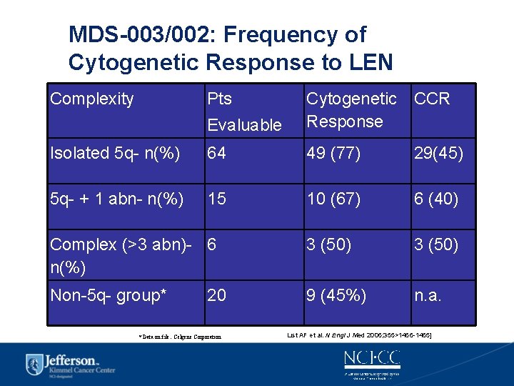 MDS-003/002: Frequency of Cytogenetic Response to LEN Complexity Pts Evaluable Cytogenetic CCR Response Isolated