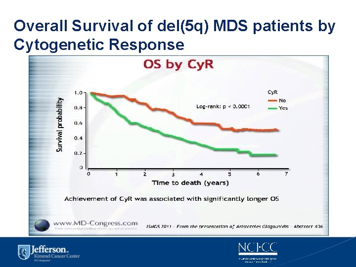 Overall Survival of del(5 q) MDS patients by Cytogenetic Response 