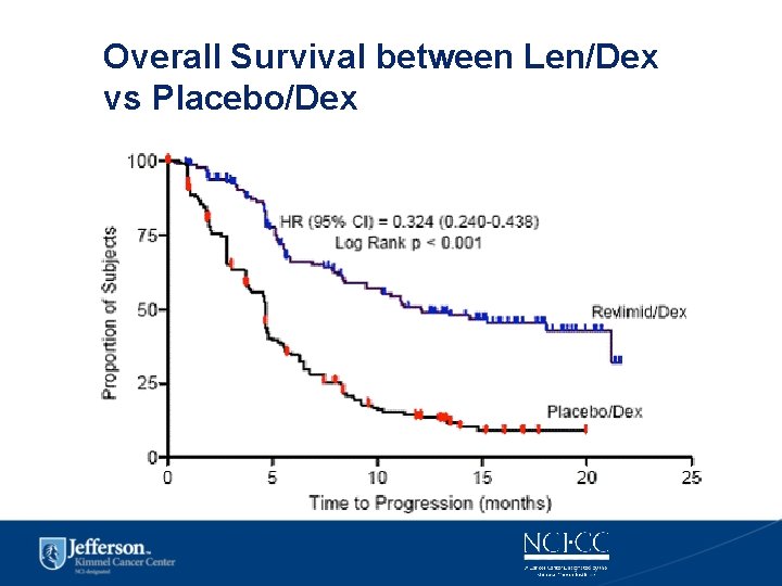 Overall Survival between Len/Dex vs Placebo/Dex 