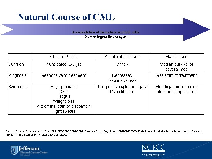 Natural Course of CML Accumulation of immature myeloid cells New cytogenetic changes Chronic Phase