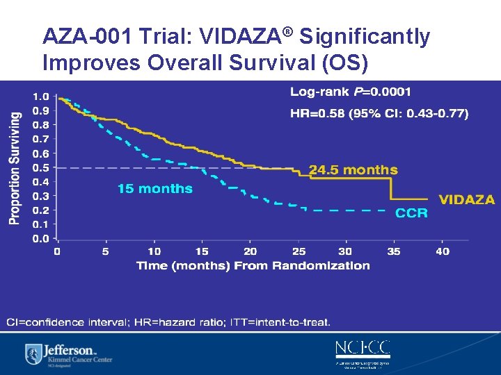 AZA-001 Trial: VIDAZA® Significantly Improves Overall Survival (OS) CI=confidence interval; HR=hazard ratio; ITT=intent-to-treat. 