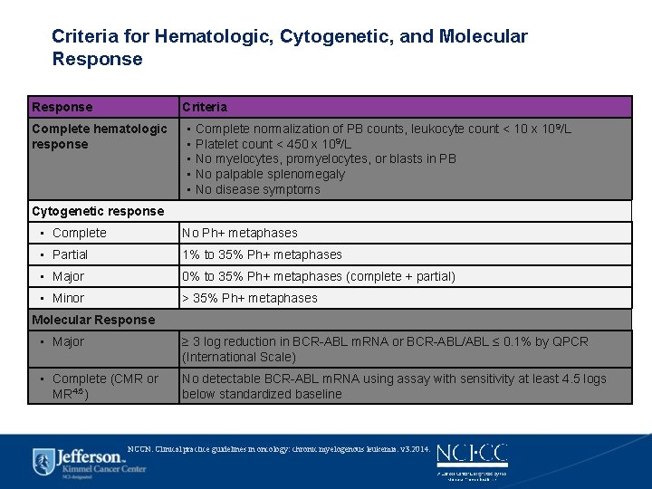 Criteria for Hematologic, Cytogenetic, and Molecular Response Criteria Complete hematologic response ▪ ▪ ▪