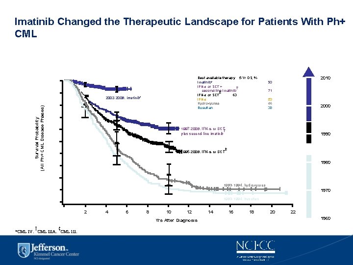 Imatinib Changed the Therapeutic Landscape for Patients With Ph+ CML Best available therapy 5