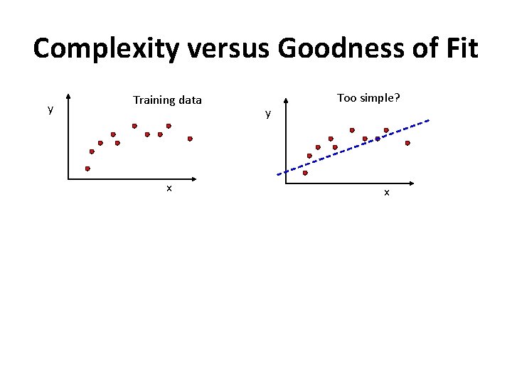 Complexity versus Goodness of Fit y Training data x y Too simple? x 