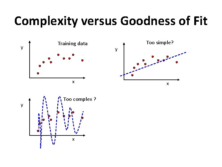 Complexity versus Goodness of Fit y Training data x y Too complex ? x