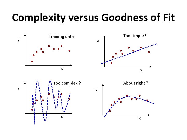 Complexity versus Goodness of Fit y Training data y x y Too simple? x