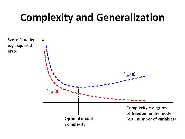 Complexity and Generalization Score Function e. g. , squared error Stest(q) Strain(q) Optimal model