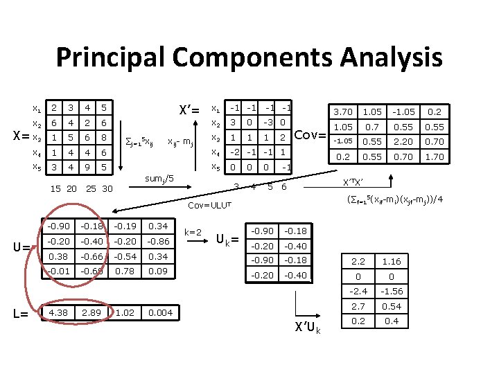 Principal Components Analysis -1 -1 x 2 3 0 -3 0 x 3 1