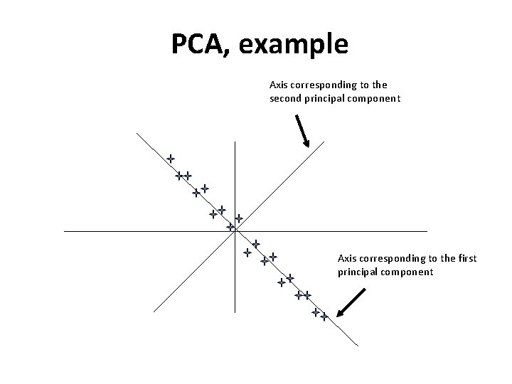 PCA, example Axis corresponding to the second principal component Axis corresponding to the first