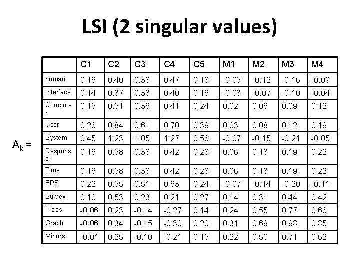 LSI (2 singular values) Αk = C 1 C 2 C 3 C 4