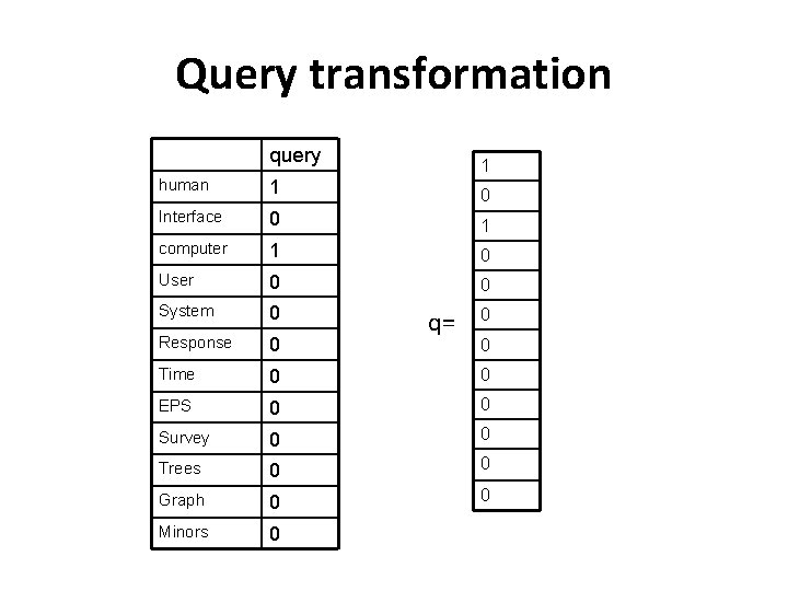 Query transformation query 1 human 1 0 Interface 0 1 computer 1 0 User