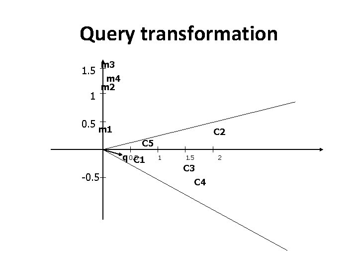 Query transformation 1. 5 1 m 3 m 4 m 2 0. 5 m