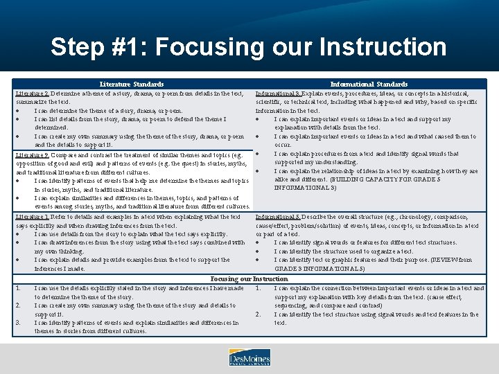 Step #1: Focusing our Instruction Literature Standards Informational Standards Literature 2: Determine a theme