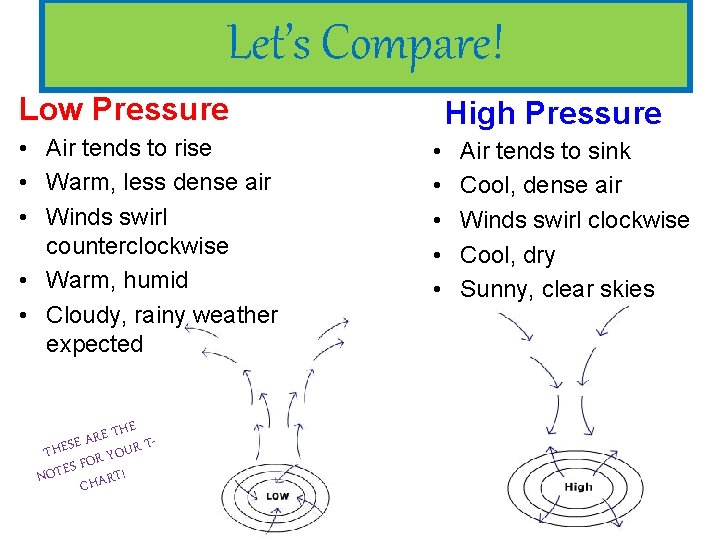 Let’s Compare! Low Pressure • Air tends to rise • Warm, less dense air