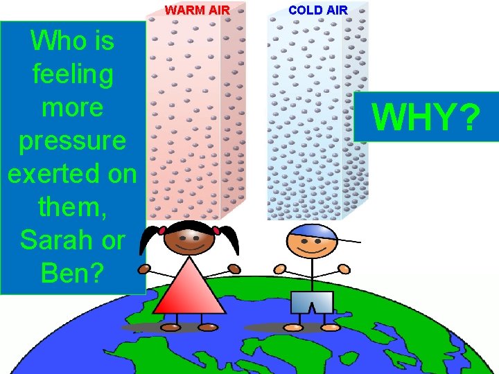WARM AIR Who is feeling more pressure exerted on them, Sarah or Ben? COLD