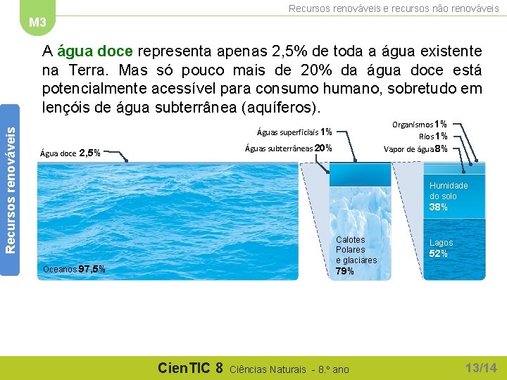 Recursos renováveis e recursos não renováveis M 3 Recursos renováveis A água doce representa