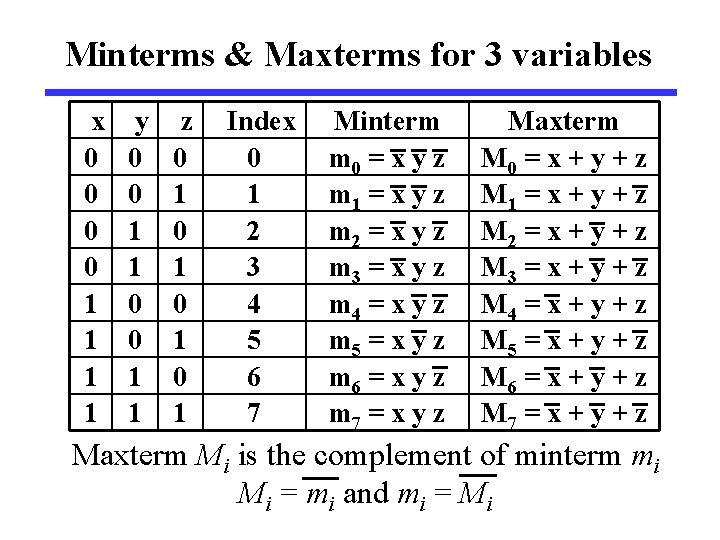 Minterms & Maxterms for 3 variables x 0 0 1 1 y 0 0