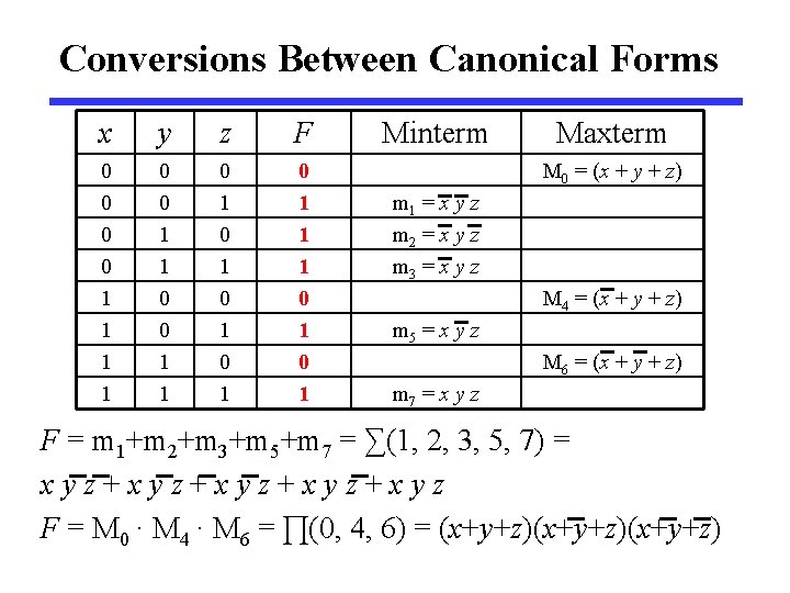 Conversions Between Canonical Forms x y z F 0 0 1 1 0 1